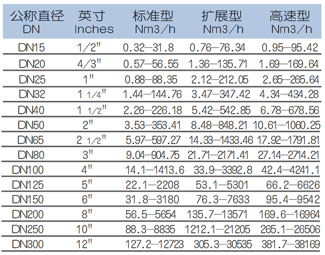 壓縮空氣熱式氣體質(zhì)量流量計(jì)流量范圍表