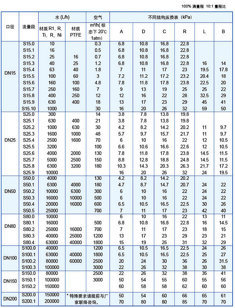 氧氣流量計(jì)流量范圍表
