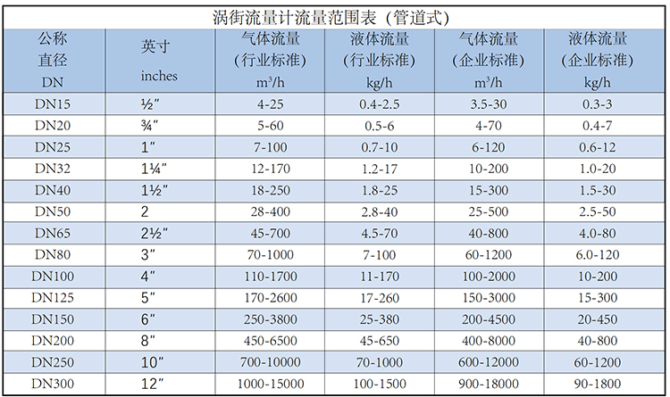 氣體流量計(jì)流量范圍表
