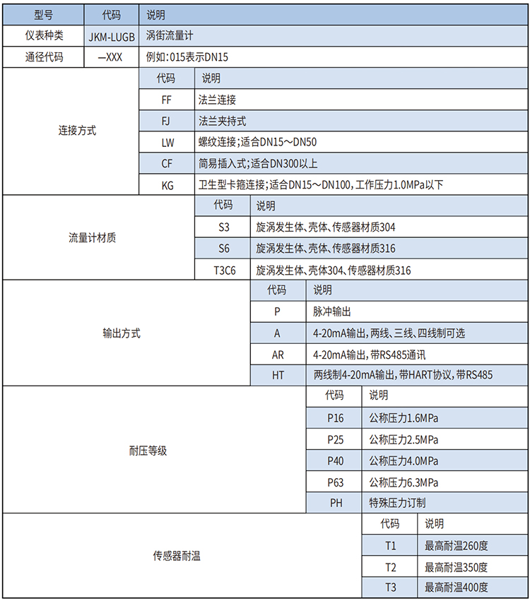 dn250渦街流量計(jì)選型范圍表