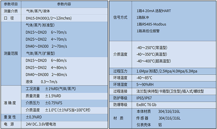 dn50蒸汽流量計技術(shù)參數(shù)表