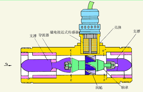 高溫液體渦輪流量計工作原理圖