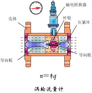 一體化液體渦輪流量計工作原理圖