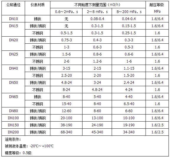 油罐車(chē)流量計(jì)口徑流量范圍對(duì)照表