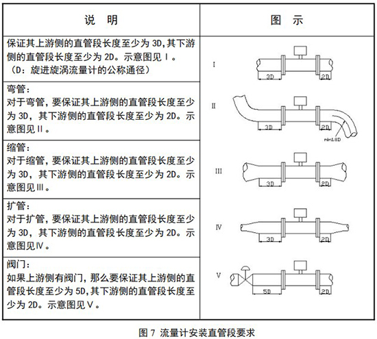 DN15旋進(jìn)旋渦流量計(jì)安裝直管段要求圖